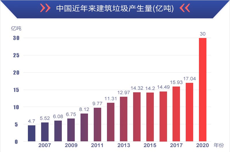 有利潤(rùn)有前景，建筑垃圾再生處理值得投資