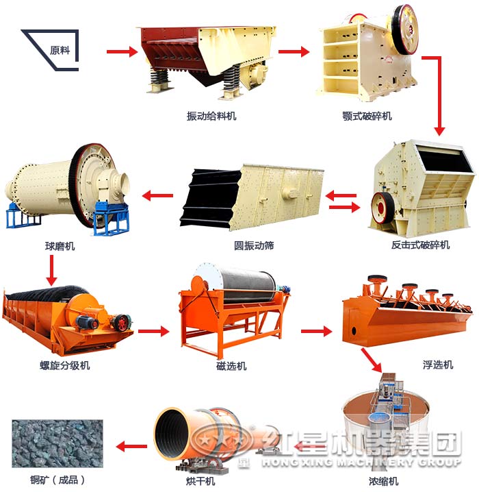 銅礦浮選工藝生產(chǎn)線流程